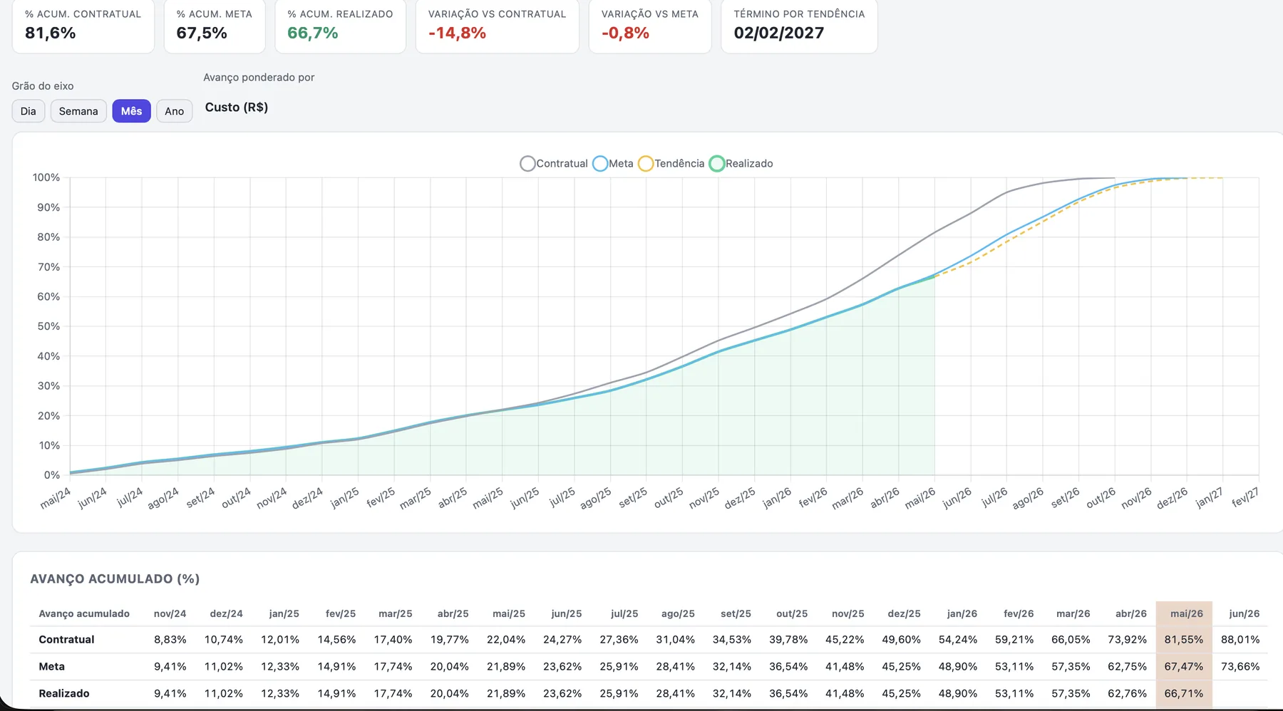 Curva S do LeanTower: avanço acumulado contratual, meta, realizado e tendência