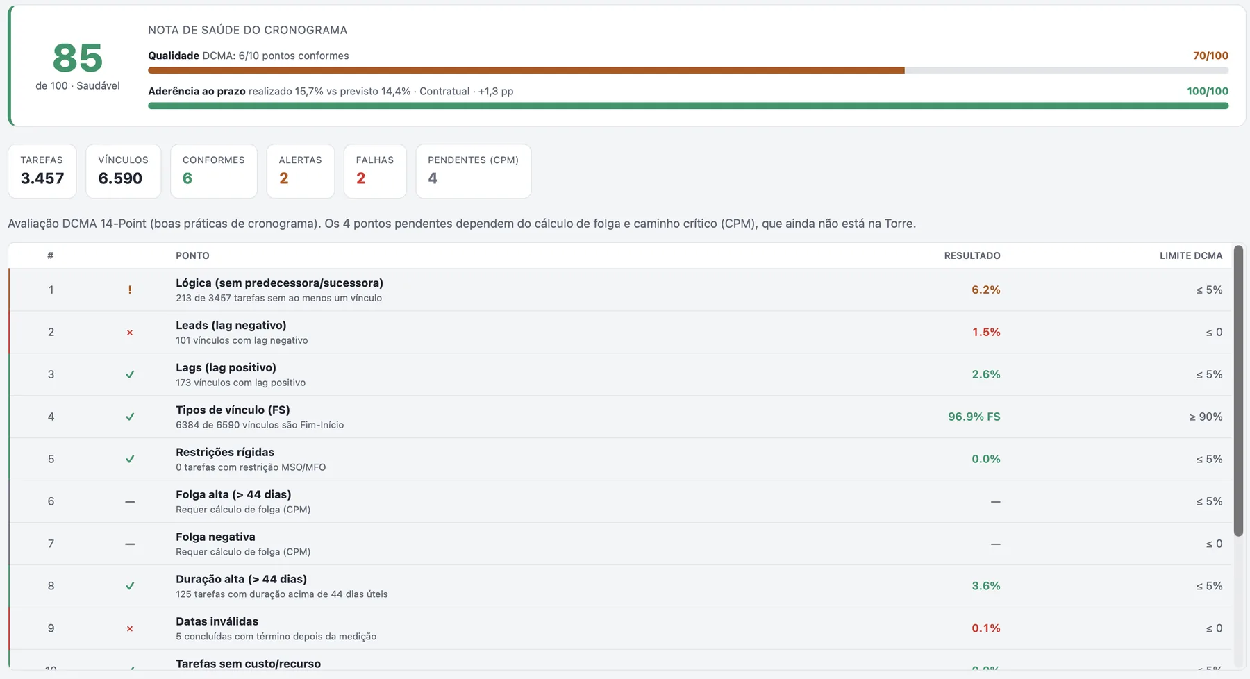 Nota de saúde do cronograma e diagnóstico DCMA 14-Point